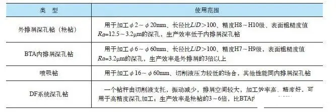 深孔钻钻头的类型和结构